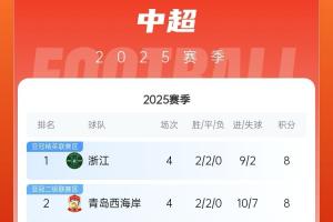 暂登顶！浙江2胜2平暂登顶，西海岸暂列第二，河南三连败倒数第三